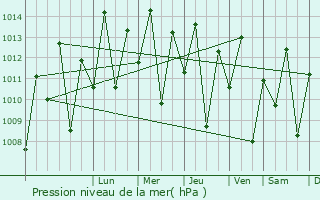 Graphe de la pression atmosphrique prvue pour Jilib