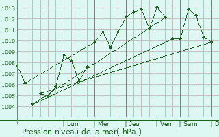 Graphe de la pression atmosphrique prvue pour Le Brusquet