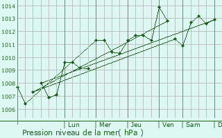 Graphe de la pression atmosphrique prvue pour Robiac-Rochessadoule