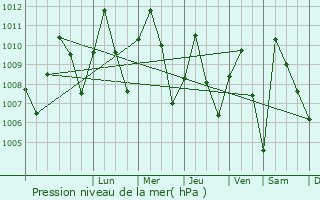 Graphe de la pression atmosphrique prvue pour Badeggi