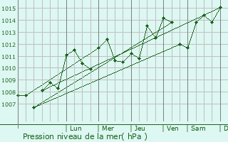 Graphe de la pression atmosphrique prvue pour Marigna-sur-Valouse