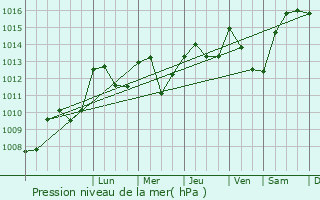 Graphe de la pression atmosphrique prvue pour Venarsal