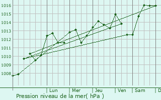 Graphe de la pression atmosphrique prvue pour Cressensac
