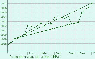 Graphe de la pression atmosphrique prvue pour Haux