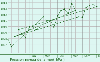 Graphe de la pression atmosphrique prvue pour Pzenas