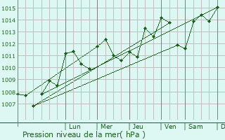 Graphe de la pression atmosphrique prvue pour Thoiria