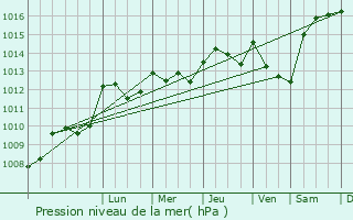 Graphe de la pression atmosphrique prvue pour Plaisance