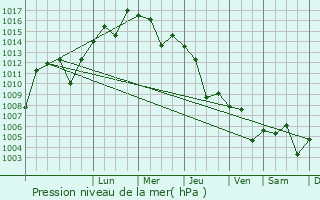 Graphe de la pression atmosphrique prvue pour Idil