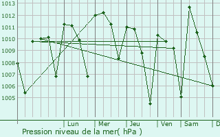 Graphe de la pression atmosphrique prvue pour Boundiali