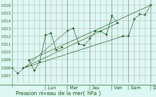 Graphe de la pression atmosphrique prvue pour Crevant-Laveine