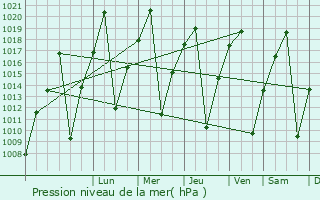 Graphe de la pression atmosphrique prvue pour Limulunga