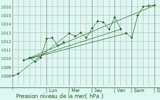 Graphe de la pression atmosphrique prvue pour Rives