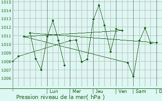 Graphe de la pression atmosphrique prvue pour Viclvaro