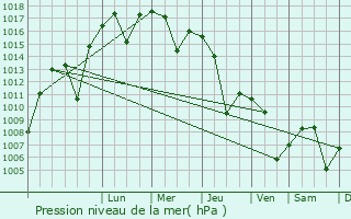 Graphe de la pression atmosphrique prvue pour Cungus