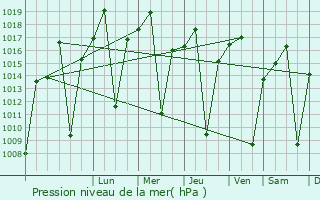 Graphe de la pression atmosphrique prvue pour Mungwi