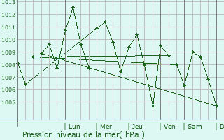 Graphe de la pression atmosphrique prvue pour Gwasero