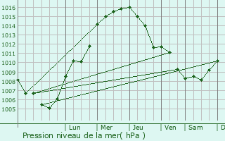 Graphe de la pression atmosphrique prvue pour Ballenstedt