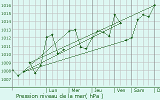 Graphe de la pression atmosphrique prvue pour Ravel