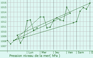Graphe de la pression atmosphrique prvue pour Authzat