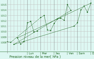 Graphe de la pression atmosphrique prvue pour Saint-Bonnet-le-Chteau