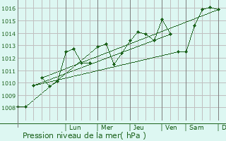 Graphe de la pression atmosphrique prvue pour Vayrac