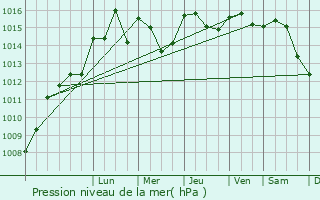 Graphe de la pression atmosphrique prvue pour Saint-Zacharie