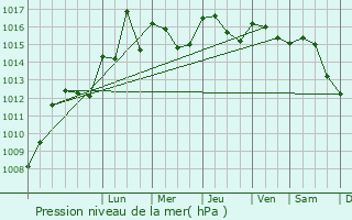 Graphe de la pression atmosphrique prvue pour Saint-Cannat