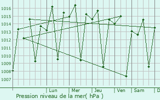 Graphe de la pression atmosphrique prvue pour Kongwa