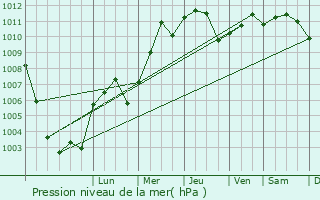 Graphe de la pression atmosphrique prvue pour La Turbie