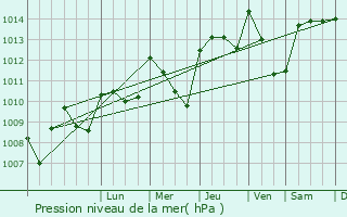 Graphe de la pression atmosphrique prvue pour Causses-et-Veyran