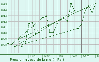Graphe de la pression atmosphrique prvue pour Saint-Hilaire-Cusson-la-Valmitte