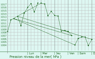 Graphe de la pression atmosphrique prvue pour Baalbek