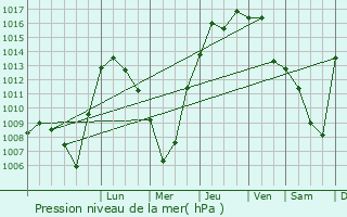 Graphe de la pression atmosphrique prvue pour Moyynkum