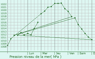 Graphe de la pression atmosphrique prvue pour Saint-Clment-des-Baleines