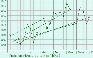 Graphe de la pression atmosphrique prvue pour Puy-Saint-Vincent