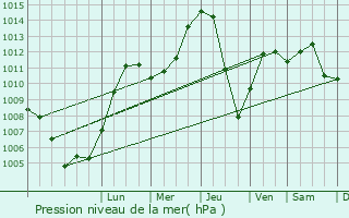 Graphe de la pression atmosphrique prvue pour Sankt Plten