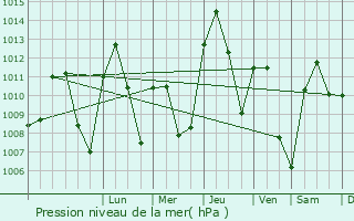 Graphe de la pression atmosphrique prvue pour Getafe