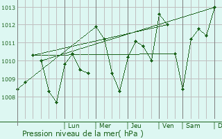 Graphe de la pression atmosphrique prvue pour Hutor Vega
