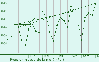 Graphe de la pression atmosphrique prvue pour Cenes de la Vega