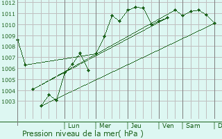Graphe de la pression atmosphrique prvue pour Vallecrosia