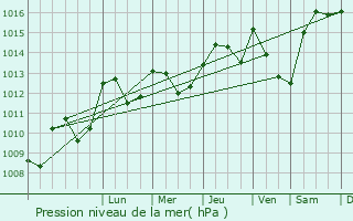 Graphe de la pression atmosphrique prvue pour Cras