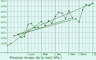 Graphe de la pression atmosphrique prvue pour Laplume