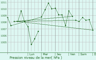 Graphe de la pression atmosphrique prvue pour Marsala