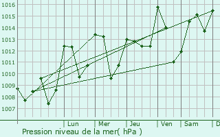 Graphe de la pression atmosphrique prvue pour Saint-Austremoine