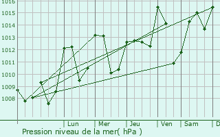 Graphe de la pression atmosphrique prvue pour Cistrires