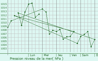 Graphe de la pression atmosphrique prvue pour Eilat