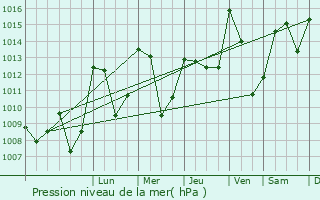 Graphe de la pression atmosphrique prvue pour La Besseyre-Saint-Mary