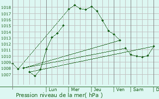 Graphe de la pression atmosphrique prvue pour Steilshoop