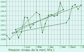 Graphe de la pression atmosphrique prvue pour Brezons