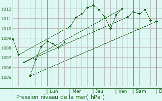 Graphe de la pression atmosphrique prvue pour Porto-Vecchio